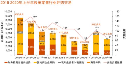中國消費行業(yè)并購趨勢 互聯(lián)網(wǎng)零售與食品領(lǐng)跑，交易活躍聚焦線上銷售